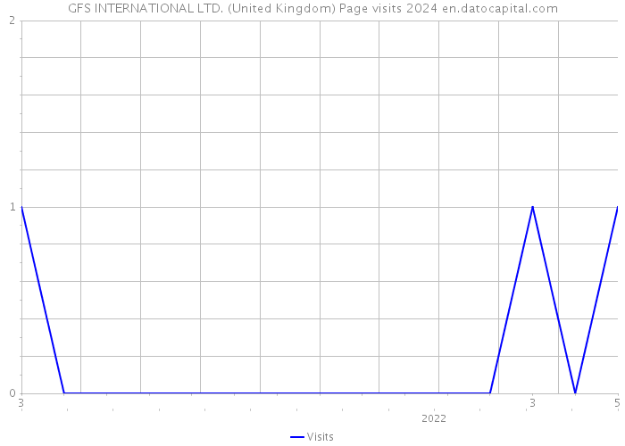 GFS INTERNATIONAL LTD. (United Kingdom) Page visits 2024 