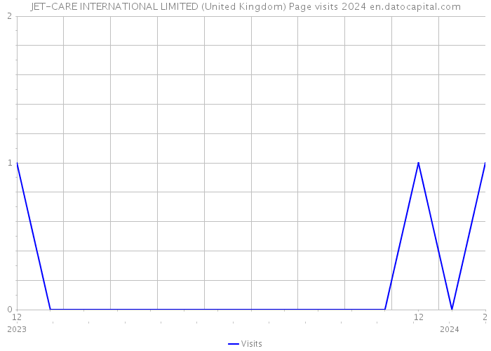 JET-CARE INTERNATIONAL LIMITED (United Kingdom) Page visits 2024 