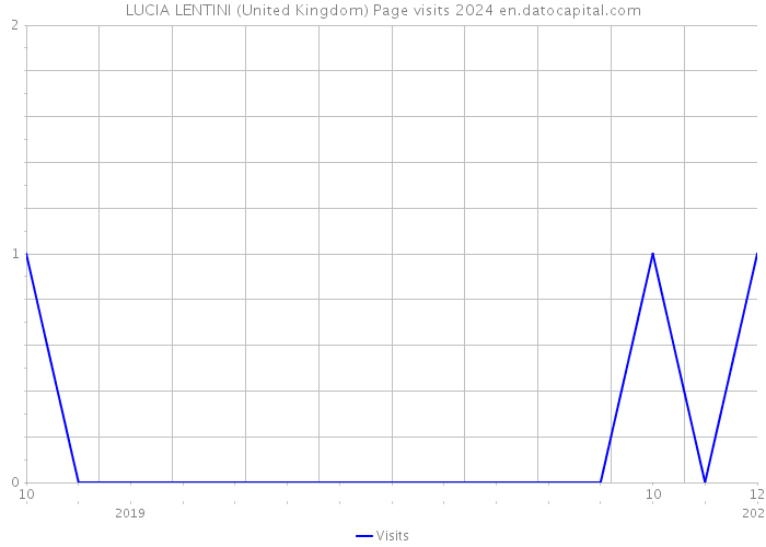 LUCIA LENTINI (United Kingdom) Page visits 2024 