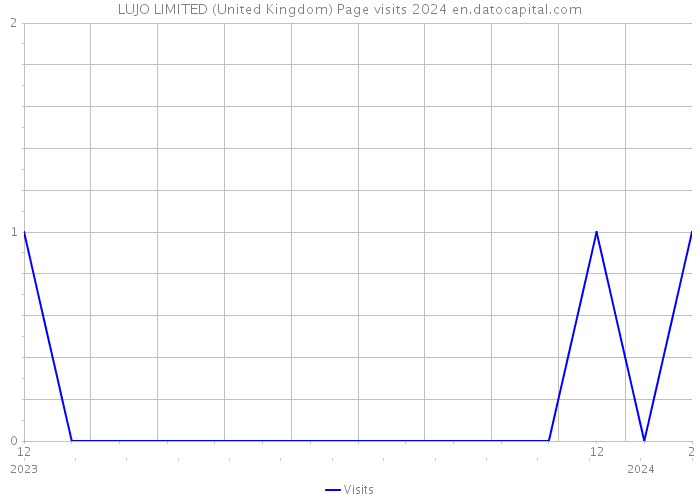 LUJO LIMITED (United Kingdom) Page visits 2024 
