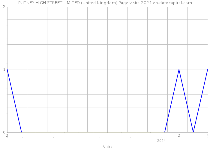 PUTNEY HIGH STREET LIMITED (United Kingdom) Page visits 2024 
