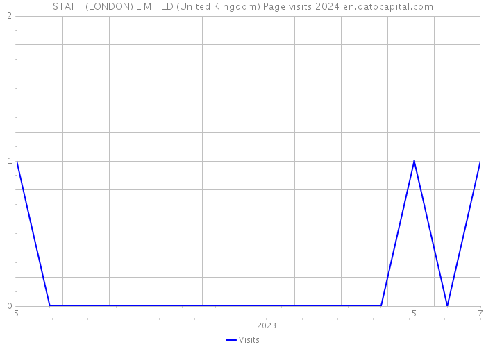 STAFF (LONDON) LIMITED (United Kingdom) Page visits 2024 