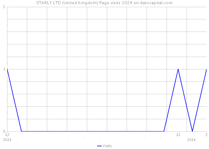 STARLY LTD (United Kingdom) Page visits 2024 