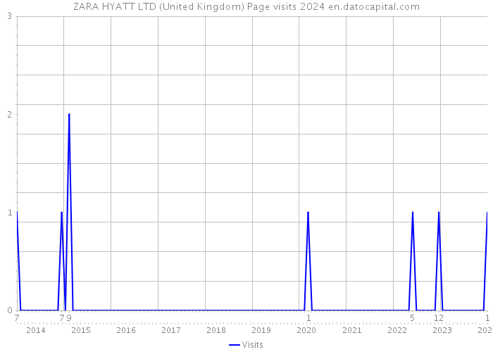 ZARA HYATT LTD (United Kingdom) Page visits 2024 