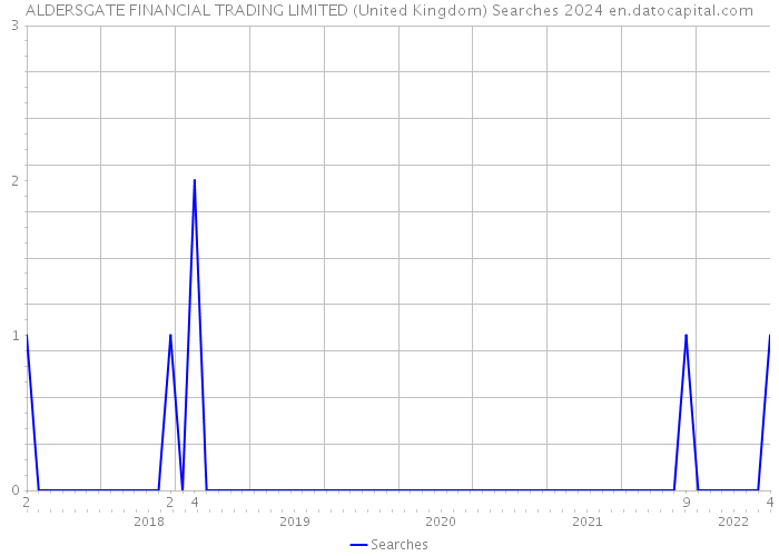 ALDERSGATE FINANCIAL TRADING LIMITED (United Kingdom) Searches 2024 