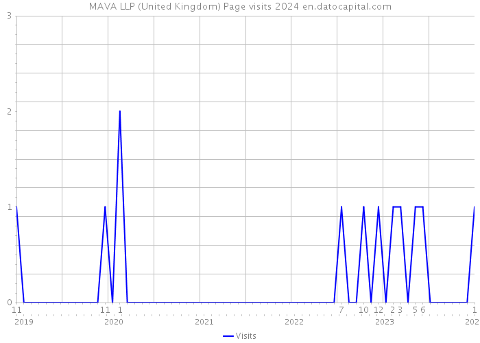 MAVA LLP (United Kingdom) Page visits 2024 
