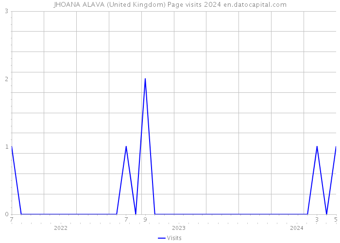 JHOANA ALAVA (United Kingdom) Page visits 2024 