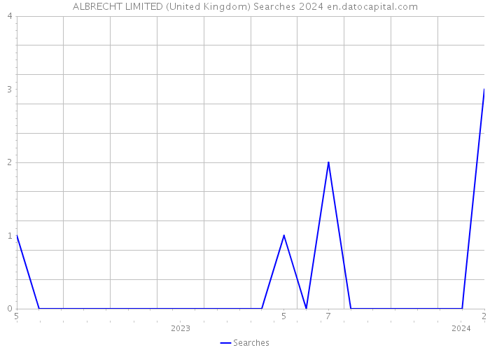 ALBRECHT LIMITED (United Kingdom) Searches 2024 