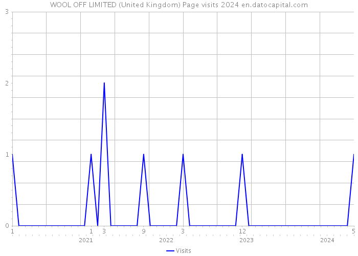 WOOL OFF LIMITED (United Kingdom) Page visits 2024 