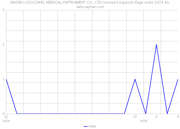 NINGBO COCICSARL MEDICAL INSTRUMENT CO., LTD (United Kingdom) Page visits 2024 
