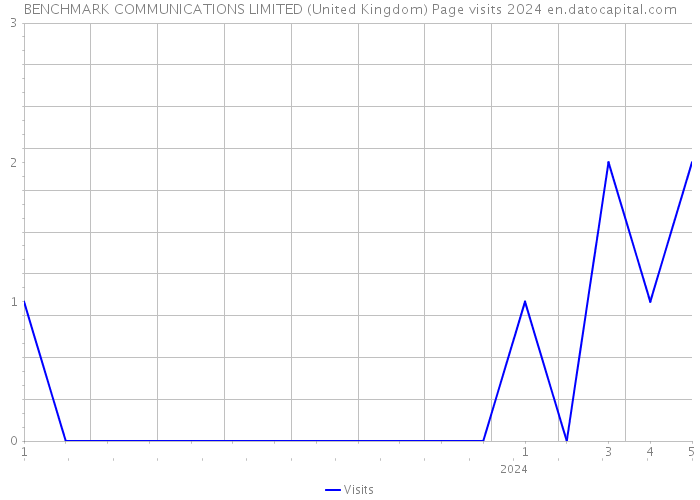 BENCHMARK COMMUNICATIONS LIMITED (United Kingdom) Page visits 2024 