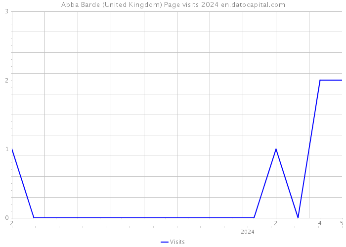 Abba Barde (United Kingdom) Page visits 2024 