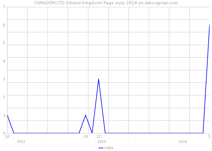 CARADON LTD (United Kingdom) Page visits 2024 