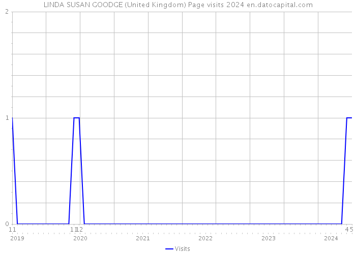 LINDA SUSAN GOODGE (United Kingdom) Page visits 2024 