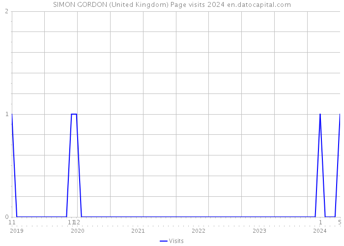 SIMON GORDON (United Kingdom) Page visits 2024 