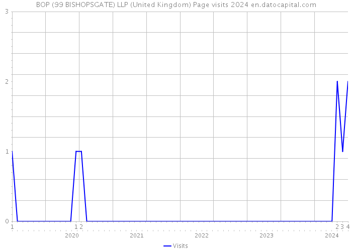 BOP (99 BISHOPSGATE) LLP (United Kingdom) Page visits 2024 