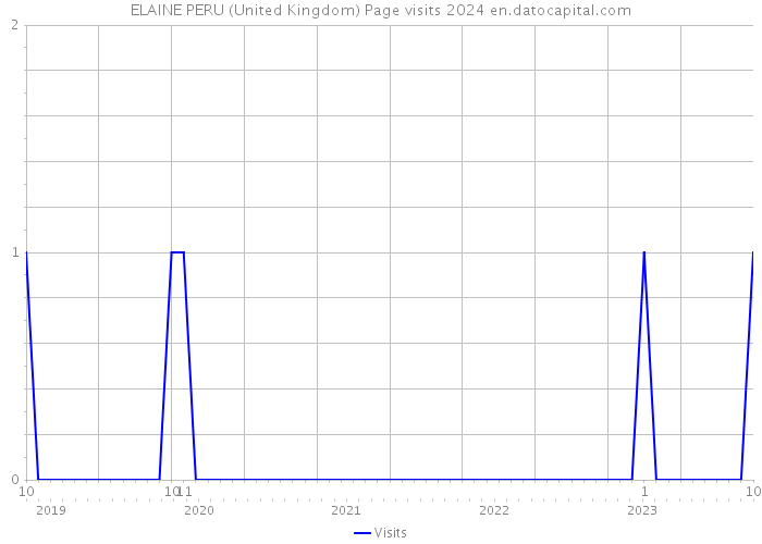 ELAINE PERU (United Kingdom) Page visits 2024 