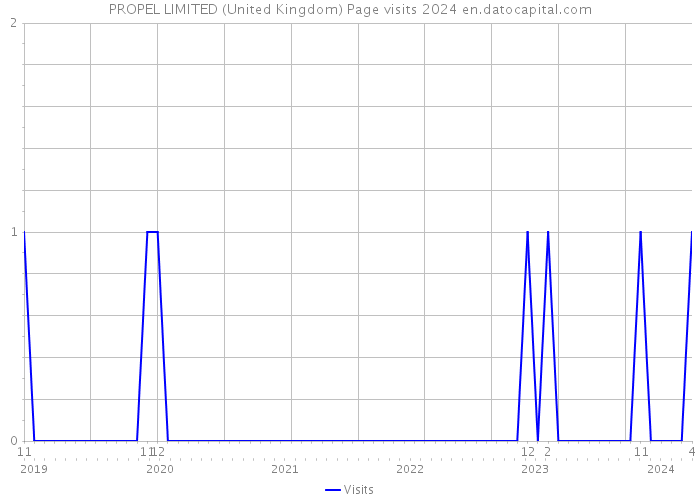 PROPEL LIMITED (United Kingdom) Page visits 2024 