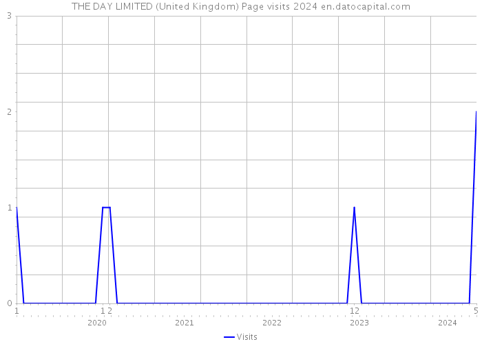 THE DAY LIMITED (United Kingdom) Page visits 2024 