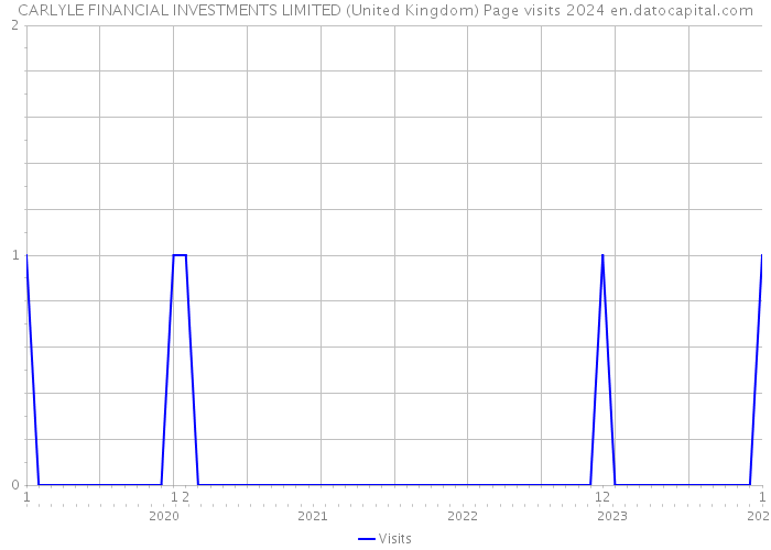 CARLYLE FINANCIAL INVESTMENTS LIMITED (United Kingdom) Page visits 2024 