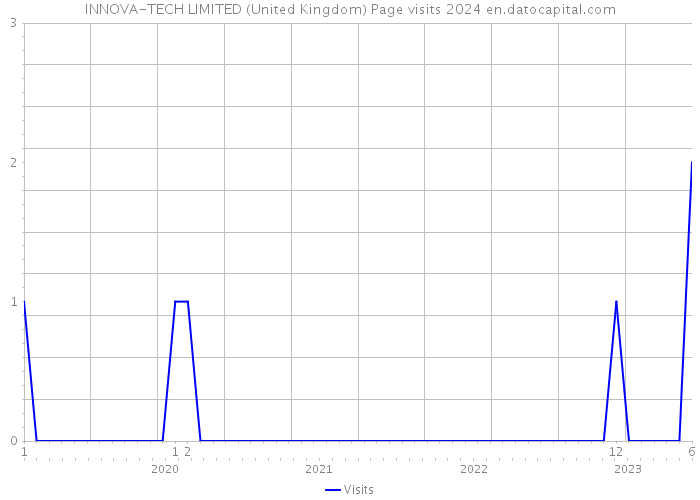 INNOVA-TECH LIMITED (United Kingdom) Page visits 2024 