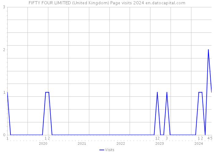 FIFTY FOUR LIMITED (United Kingdom) Page visits 2024 