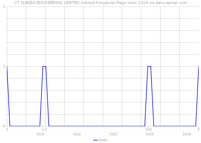 CT SUBSEA ENGINEERING LIMITED (United Kingdom) Page visits 2024 