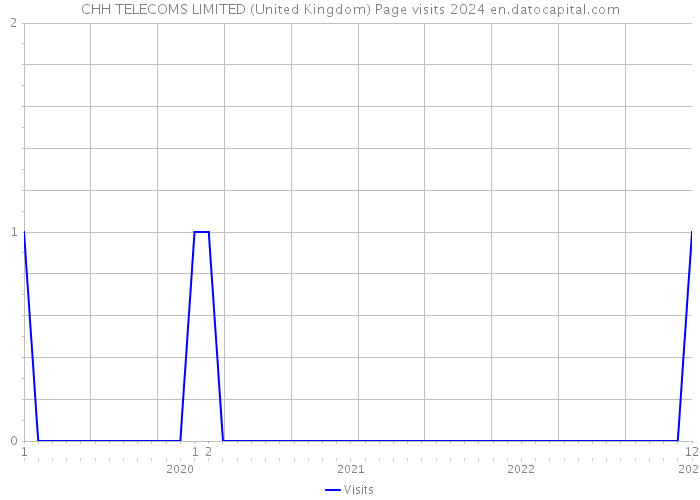 CHH TELECOMS LIMITED (United Kingdom) Page visits 2024 