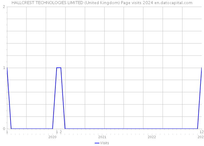 HALLCREST TECHNOLOGIES LIMITED (United Kingdom) Page visits 2024 