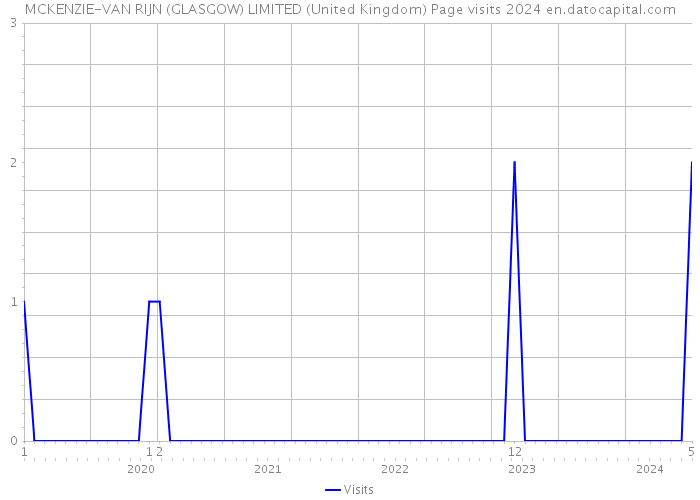 MCKENZIE-VAN RIJN (GLASGOW) LIMITED (United Kingdom) Page visits 2024 