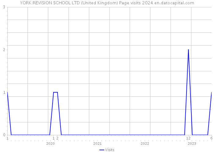 YORK REVISION SCHOOL LTD (United Kingdom) Page visits 2024 