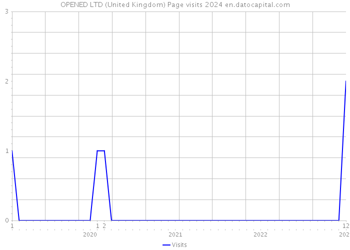 OPENED LTD (United Kingdom) Page visits 2024 