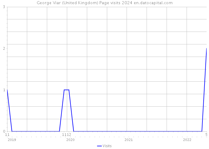 George Viar (United Kingdom) Page visits 2024 
