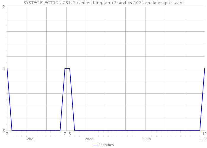 SYSTEC ELECTRONICS L.P. (United Kingdom) Searches 2024 