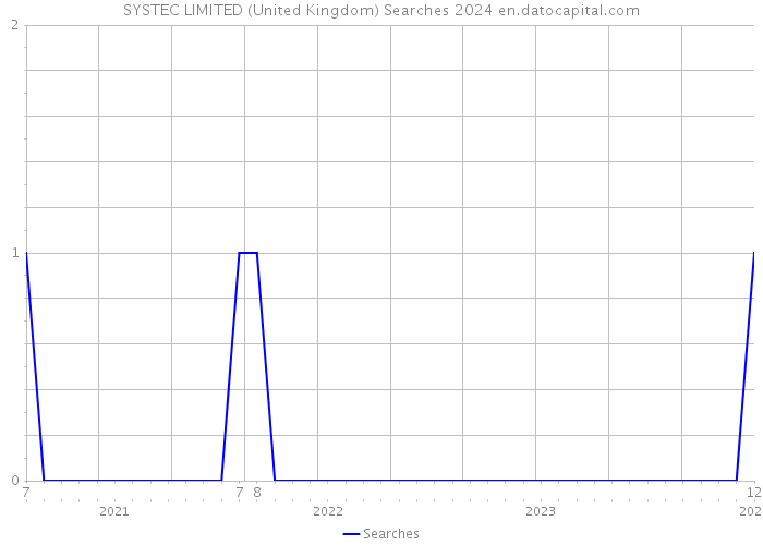 SYSTEC LIMITED (United Kingdom) Searches 2024 
