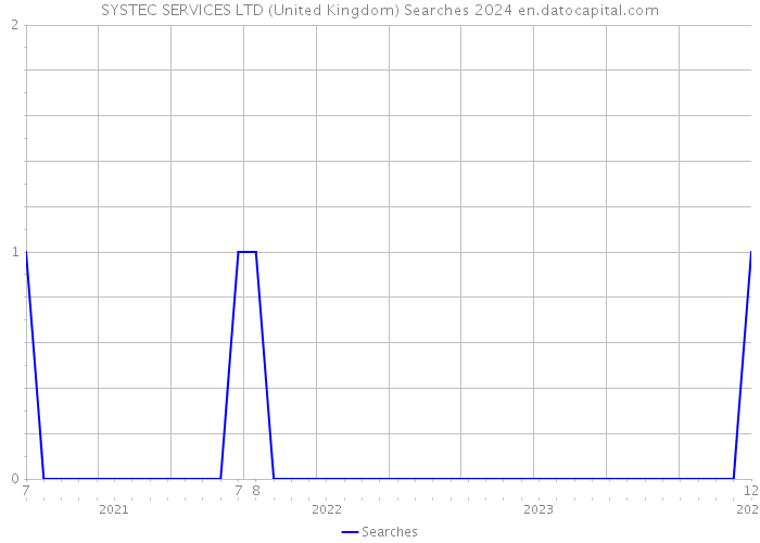 SYSTEC SERVICES LTD (United Kingdom) Searches 2024 