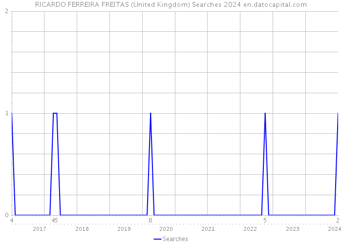 RICARDO FERREIRA FREITAS (United Kingdom) Searches 2024 