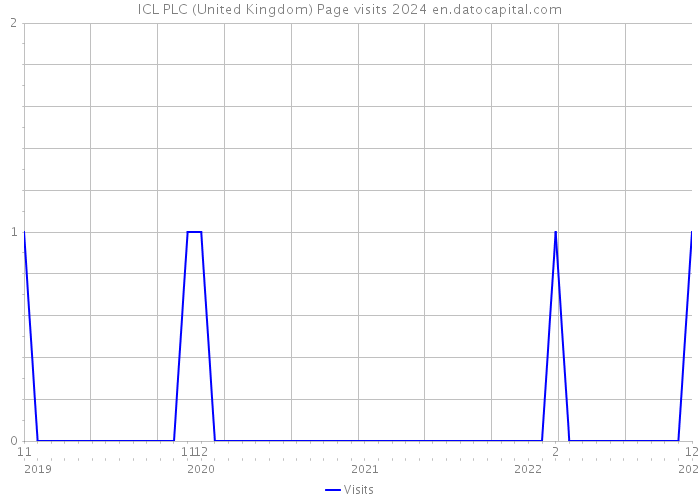 ICL PLC (United Kingdom) Page visits 2024 