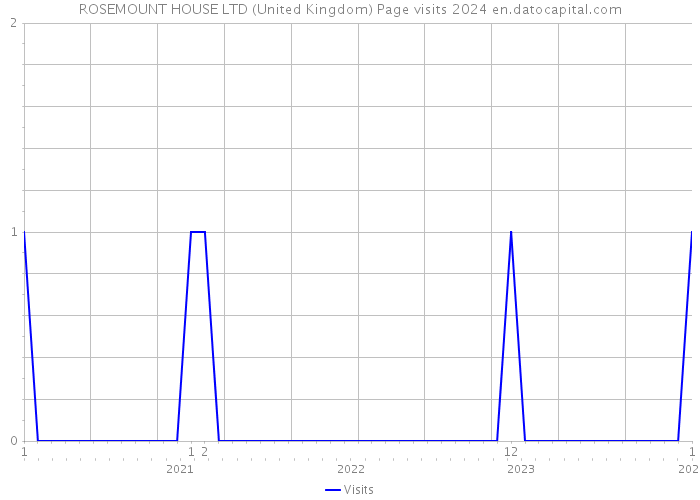 ROSEMOUNT HOUSE LTD (United Kingdom) Page visits 2024 