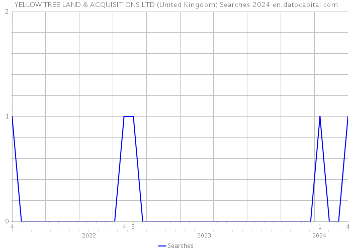 YELLOW TREE LAND & ACQUISITIONS LTD (United Kingdom) Searches 2024 