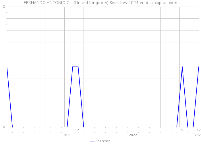FERNANDO ANTONIO GIL (United Kingdom) Searches 2024 