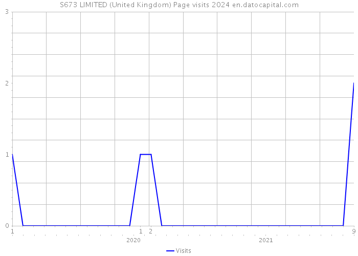 S673 LIMITED (United Kingdom) Page visits 2024 