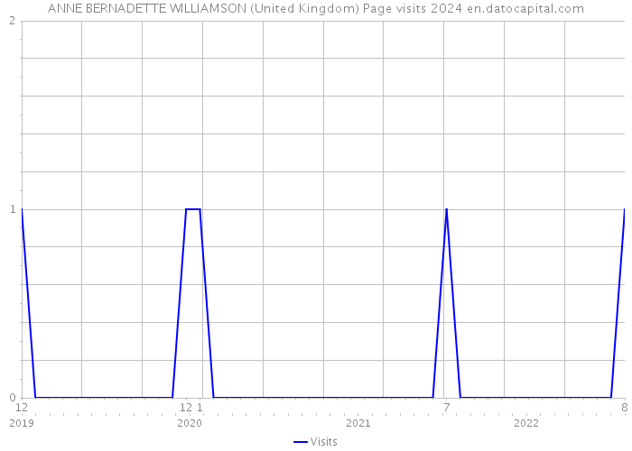 ANNE BERNADETTE WILLIAMSON (United Kingdom) Page visits 2024 