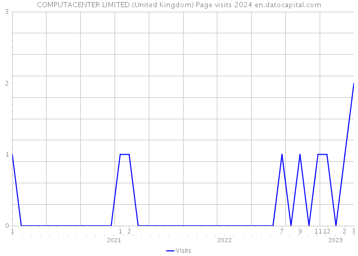 COMPUTACENTER LIMITED (United Kingdom) Page visits 2024 