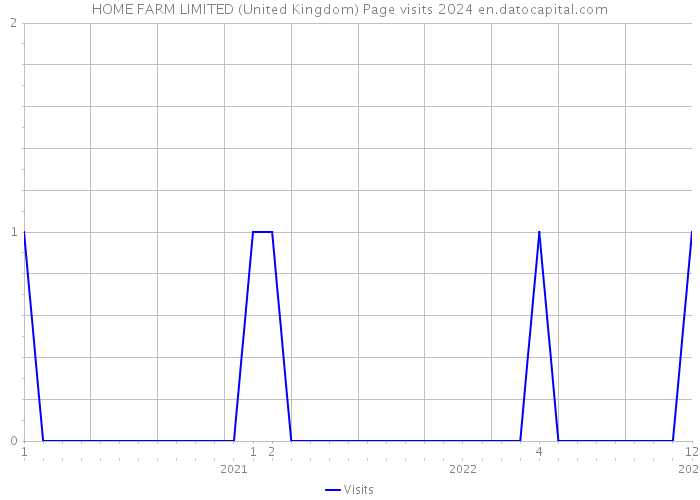 HOME FARM LIMITED (United Kingdom) Page visits 2024 