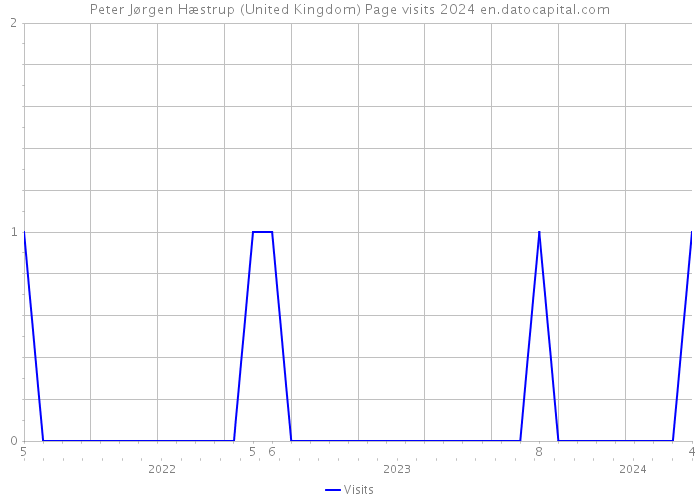 Peter Jørgen Hæstrup (United Kingdom) Page visits 2024 