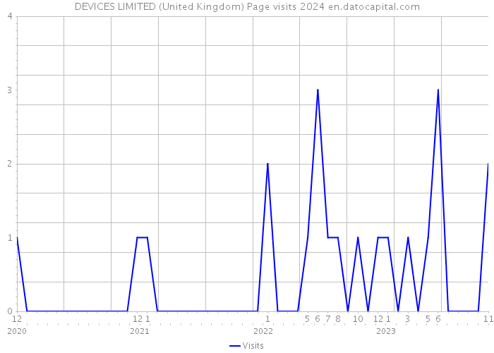 DEVICES LIMITED (United Kingdom) Page visits 2024 