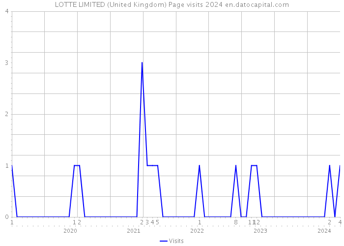 LOTTE LIMITED (United Kingdom) Page visits 2024 