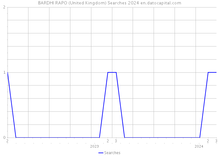 BARDHI RAPO (United Kingdom) Searches 2024 