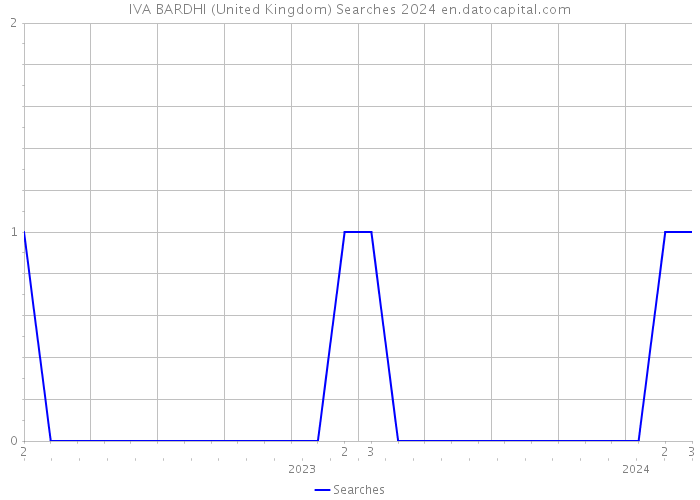 IVA BARDHI (United Kingdom) Searches 2024 